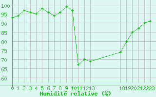 Courbe de l'humidit relative pour Hestrud (59)