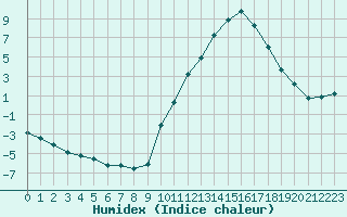 Courbe de l'humidex pour Saint-Saturnin-Ls-Avignon (84)