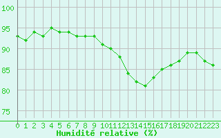 Courbe de l'humidit relative pour Trelly (50)