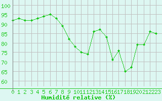 Courbe de l'humidit relative pour Lons-le-Saunier (39)