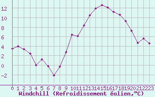 Courbe du refroidissement olien pour Besanon (25)