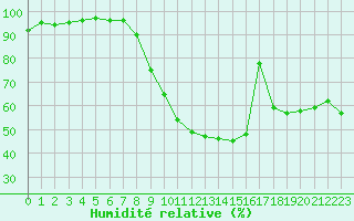 Courbe de l'humidit relative pour Aubenas - Lanas (07)