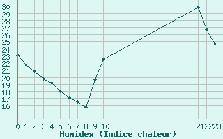 Courbe de l'humidex pour La Baeza (Esp)