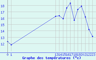 Courbe de tempratures pour Woluwe-Saint-Pierre (Be)