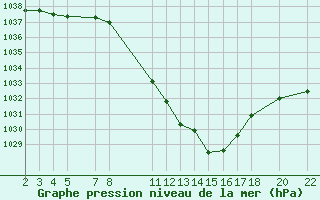 Courbe de la pression atmosphrique pour Sainte-Locadie (66)