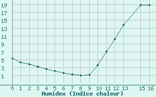 Courbe de l'humidex pour Potes / Torre del Infantado (Esp)