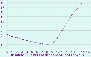 Courbe du refroidissement olien pour Potes / Torre del Infantado (Esp)