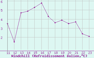 Courbe du refroidissement olien pour Langres (52) 