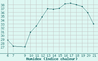 Courbe de l'humidex pour Saint-Paul-lez-Durance (13)