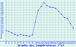 Courbe de tempratures pour La Javie (04)