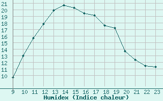 Courbe de l'humidex pour Clairoix (60)