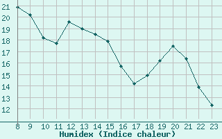 Courbe de l'humidex pour Valence d'Agen (82)