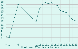 Courbe de l'humidex pour Six-Fours (83)