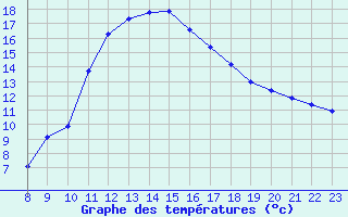 Courbe de tempratures pour Valence d