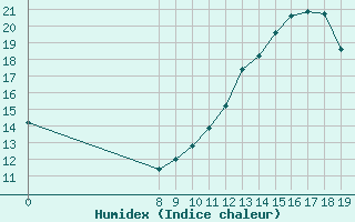 Courbe de l'humidex pour Valence d'Agen (82)