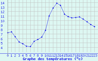 Courbe de tempratures pour Bridel (Lu)