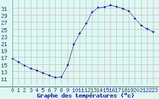 Courbe de tempratures pour Sisteron (04)