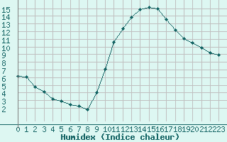 Courbe de l'humidex pour Mirepoix (09)