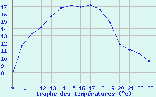 Courbe de tempratures pour Doissat (24)