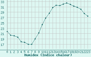 Courbe de l'humidex pour Roissy (95)