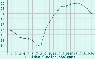 Courbe de l'humidex pour Estres-la-Campagne (14)