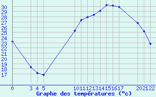 Courbe de tempratures pour Saint-Haon (43)