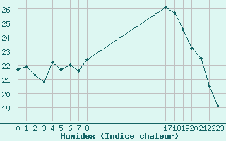 Courbe de l'humidex pour Eu (76)