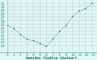 Courbe de l'humidex pour Saint-Bonnet-de-Four (03)