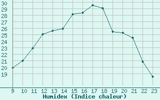 Courbe de l'humidex pour Fains-Veel (55)