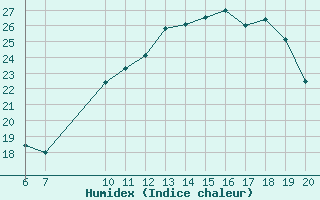 Courbe de l'humidex pour Mont-Saint-Vincent (71)