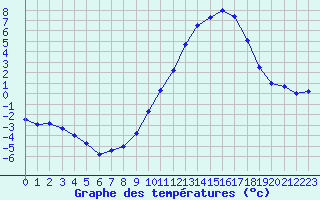 Courbe de tempratures pour Ambrieu (01)