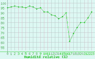 Courbe de l'humidit relative pour Engins (38)