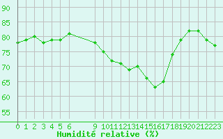 Courbe de l'humidit relative pour Pordic (22)