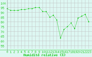 Courbe de l'humidit relative pour Montroy (17)