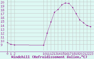 Courbe du refroidissement olien pour Saint-Sorlin-en-Valloire (26)