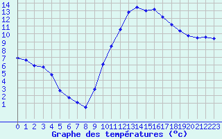 Courbe de tempratures pour Montredon des Corbires (11)