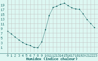 Courbe de l'humidex pour Saint-Maximin-la-Sainte-Baume (83)