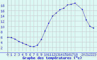 Courbe de tempratures pour Saclas (91)