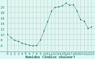 Courbe de l'humidex pour Caen (14)