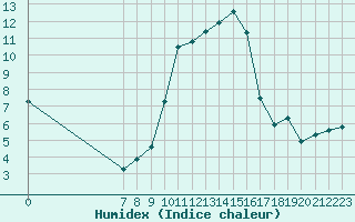 Courbe de l'humidex pour San Chierlo (It)