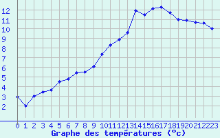 Courbe de tempratures pour Blois (41)