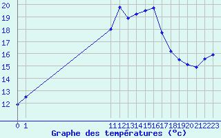 Courbe de tempratures pour San Chierlo (It)