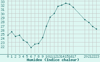 Courbe de l'humidex pour Frontenac (33)