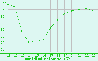 Courbe de l'humidit relative pour Muirancourt (60)