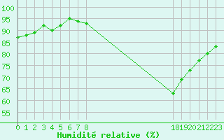 Courbe de l'humidit relative pour Frontenay (79)