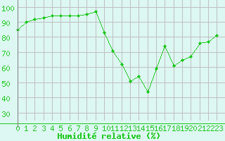 Courbe de l'humidit relative pour Crest (26)