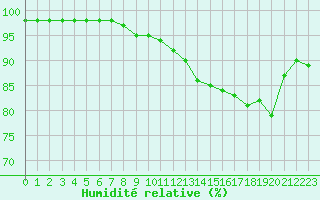 Courbe de l'humidit relative pour Cherbourg (50)