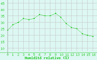 Courbe de l'humidit relative pour La Poblachuela (Esp)