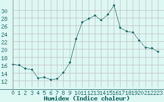 Courbe de l'humidex pour Sant Quint - La Boria (Esp)