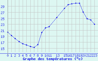 Courbe de tempratures pour Voiron (38)